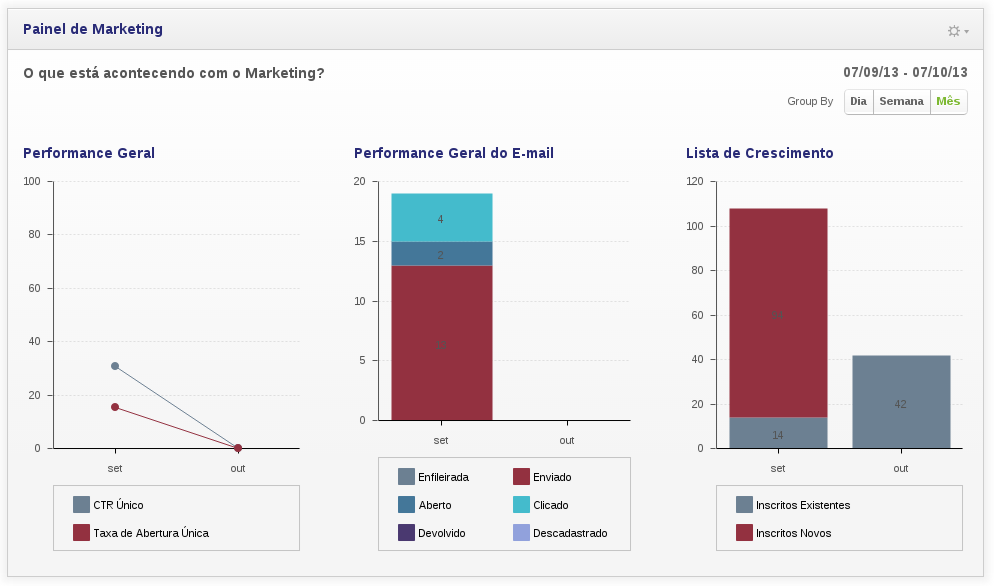 Painel de Marketing Detalhado