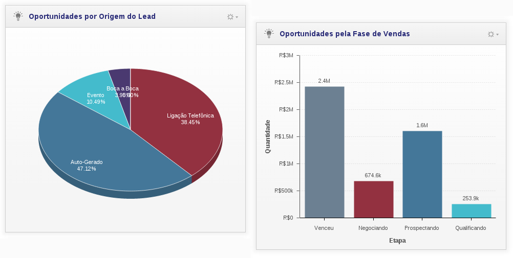 Análise dos Leads e Oportunidades