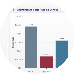 Gráfico das Oportunidades pela Fase de Vendas